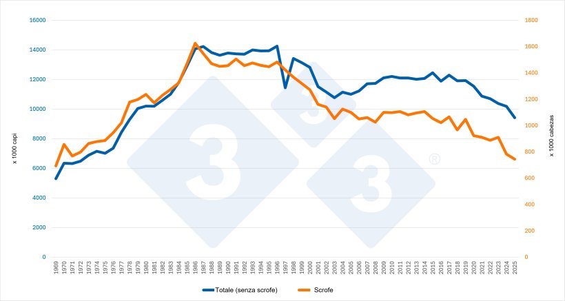 Evoluzione&nbsp;del censimento totale (escluse le scrofe) e del censimento delle scrofe&nbsp;nei Paesi Bassi. Fonte: 333 sulla base dei dati Eurostat.
